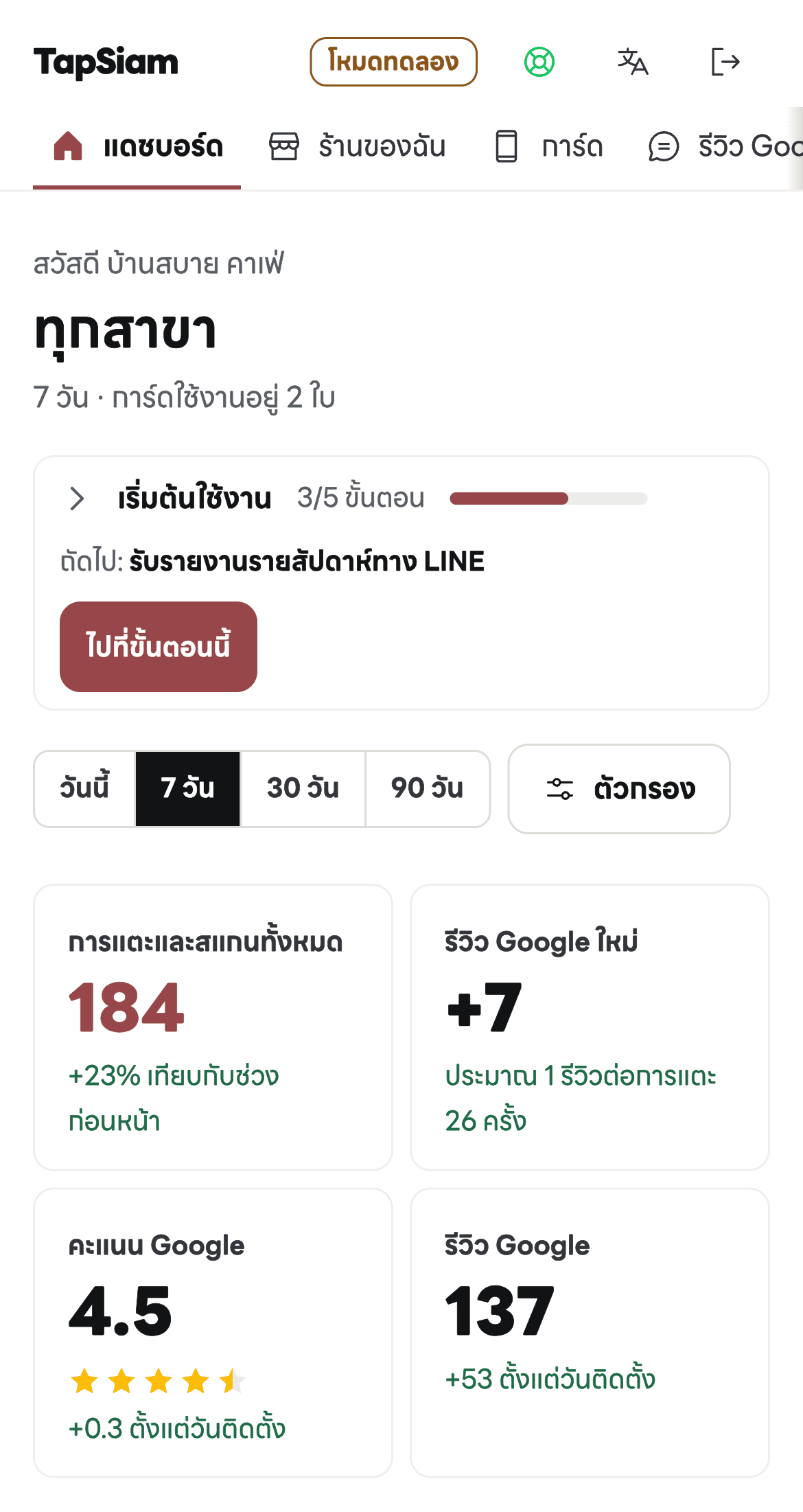 หน้าภาพรวมของแดชบอร์ด TapSiam (ข้อมูลตัวอย่าง): ยอดแตะและสแกน รีวิว Google ใหม่ คะแนน Google กราฟรายวัน และช่วงเวลาที่ใช้งานมากที่สุด